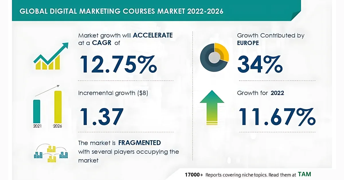 Digital Marketing Courses Market Set to Experience Significant Growth